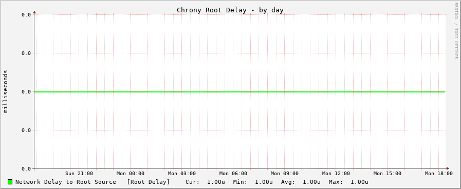 Chrony sync delay graph - day