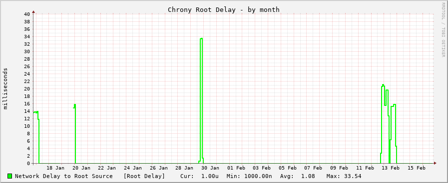Chrony sync delay graph - month