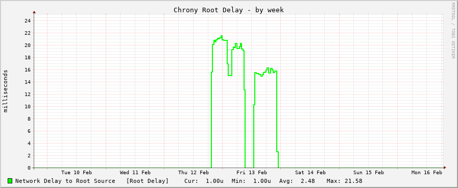 Chrony sync delay graph - week