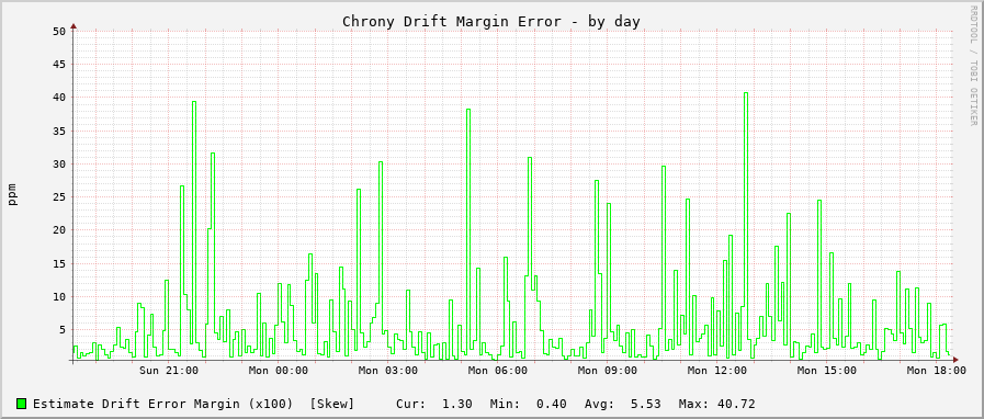 Chrony clock frequency drift graph - day