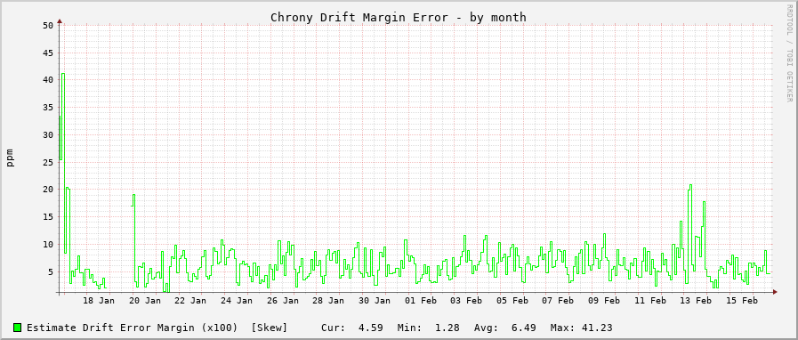 Chrony clock frequency drift graph - month
