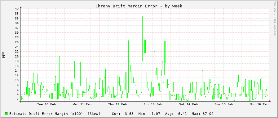 Chrony clock frequency drift graph - week