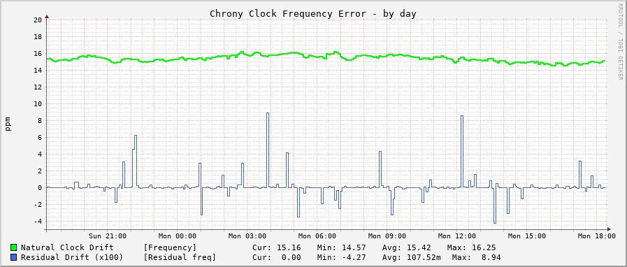 Chrony clock frequency graph - day
