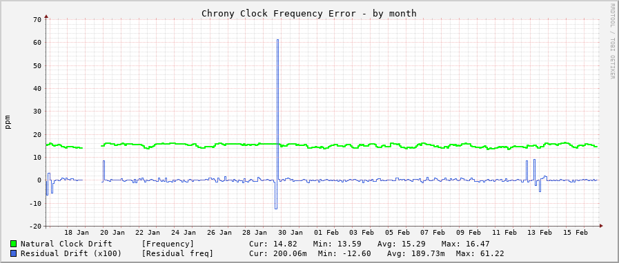 Chrony clock frequency graph - month