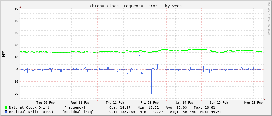 Chrony clock frequency graph - week