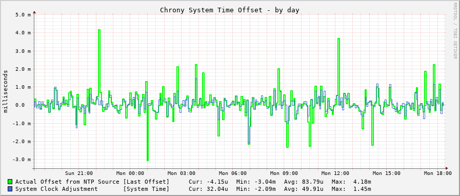 Chrony system clock offset graph - day