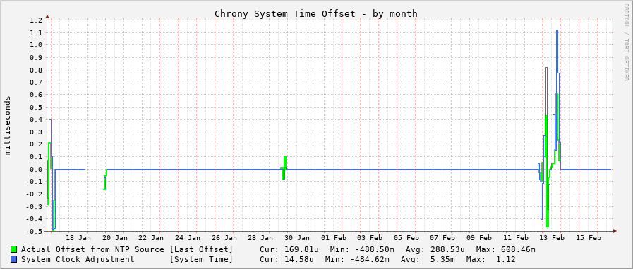 Chrony system clock offset graph - month