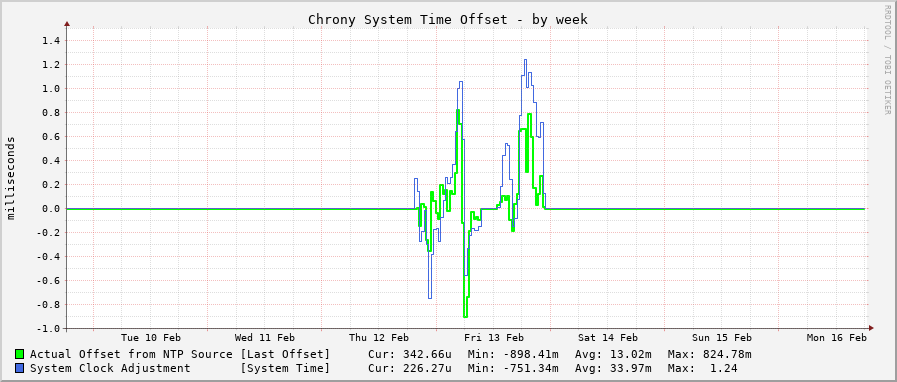 Chrony system clock offset graph - week