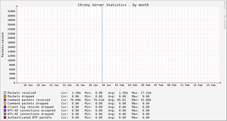 Chrony server statistics graph - month