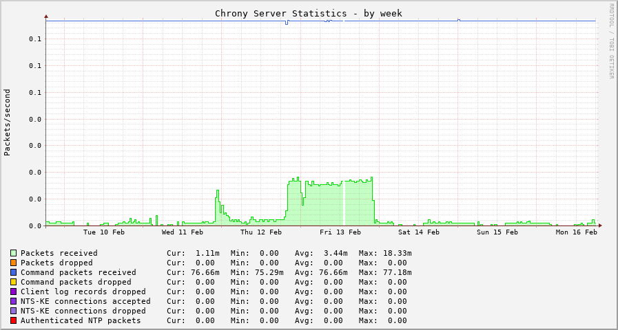 Chrony server statistics graph - week