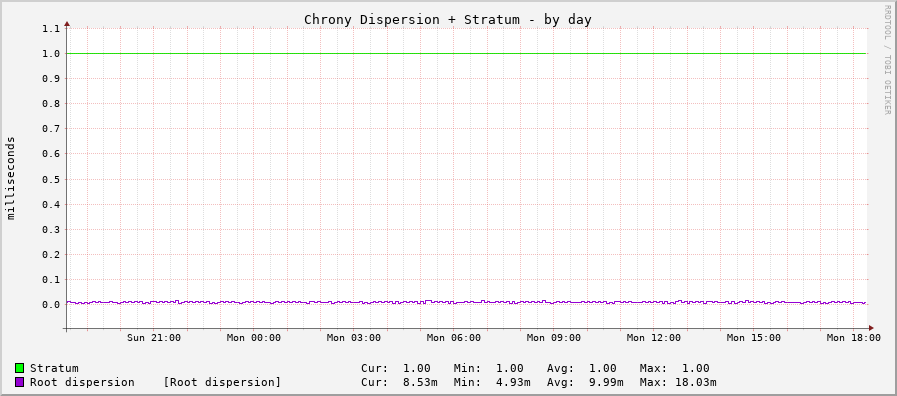 Chrony system clock tracking graph - day