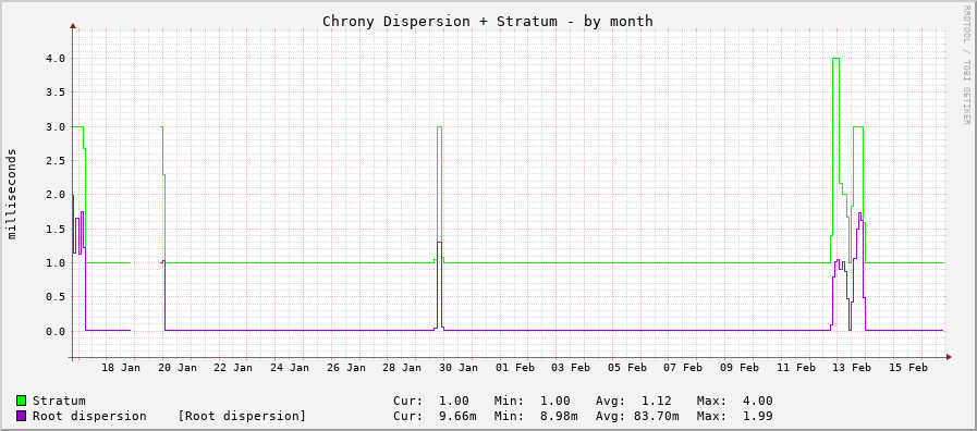 Chrony system clock tracking graph - month