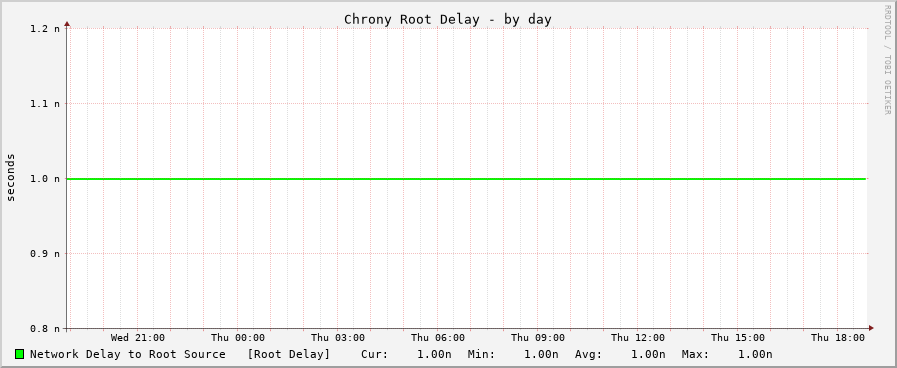 Chrony delay graph - day