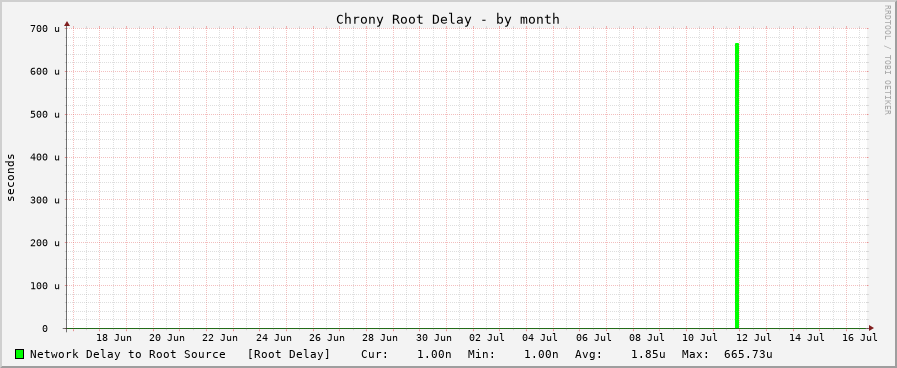 Chrony delay graph - month