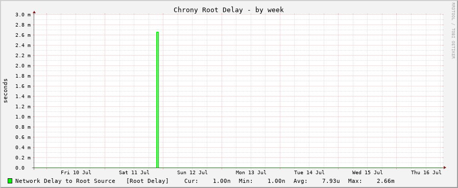Chrony delay graph - week