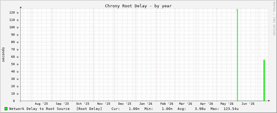 Chrony delay graph - year