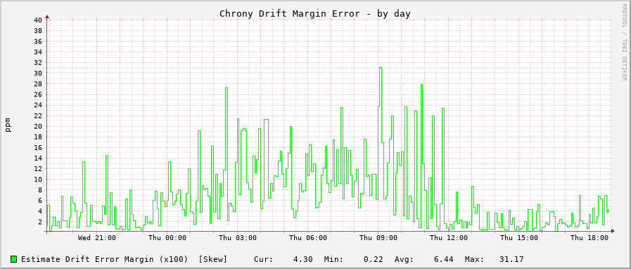 Chrony drift graph - day
