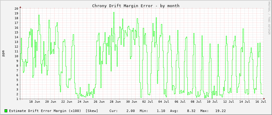 Chrony drift graph - month