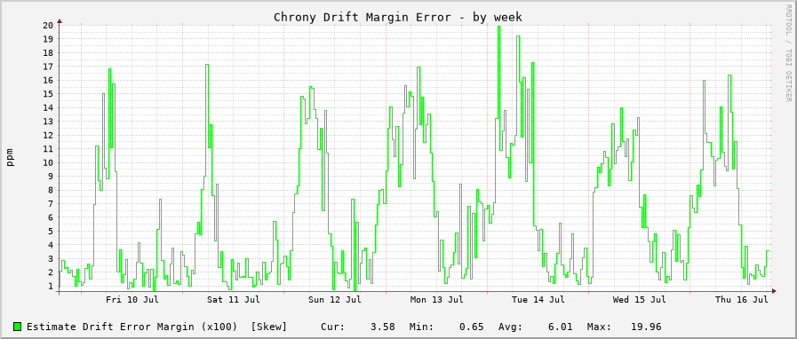 Chrony drift graph - week