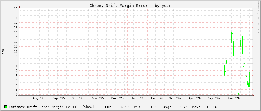 Chrony drift graph - year