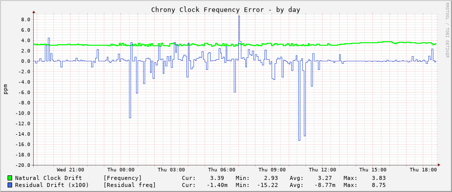 Chrony frequency graph - day