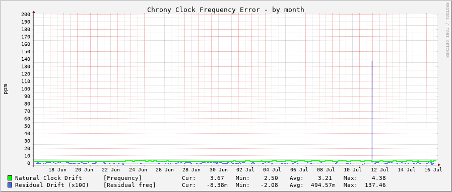 Chrony frequency graph - month