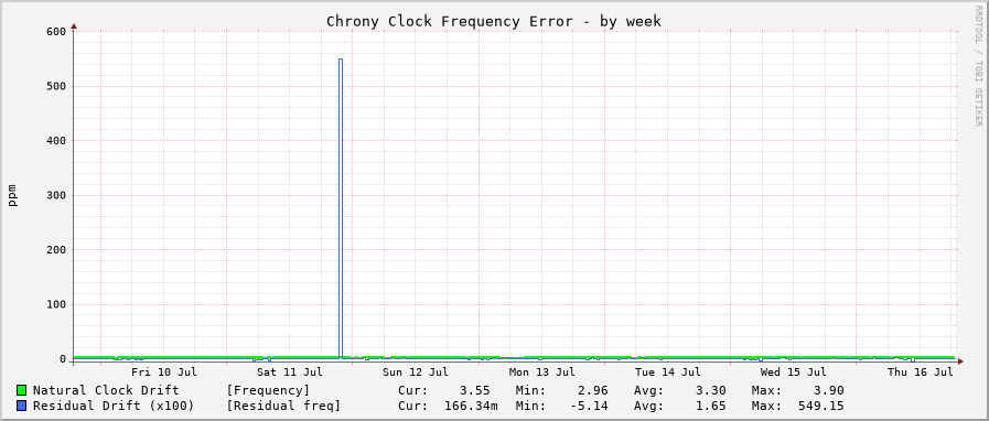Chrony frequency graph - week