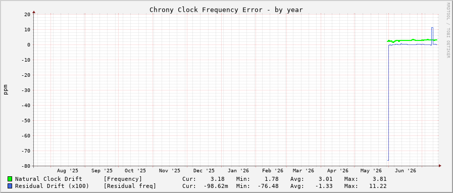 Chrony frequency graph - year
