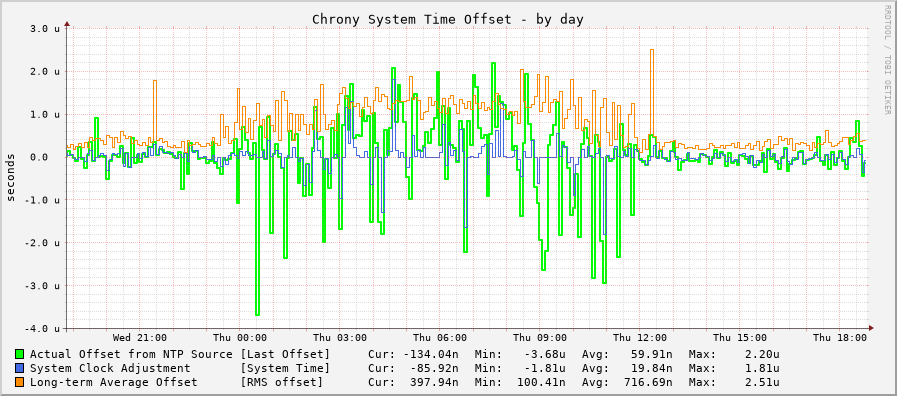 Chrony offset graph - day
