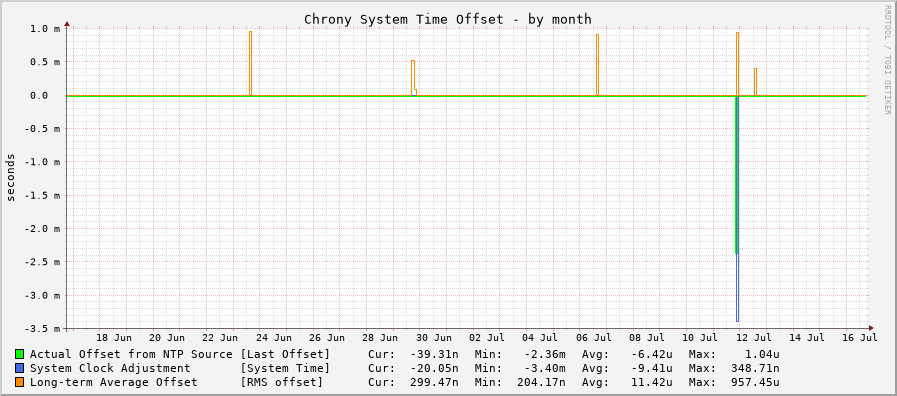 Chrony offset graph - month