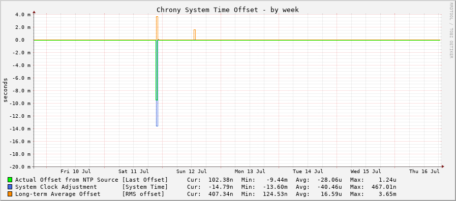 Chrony offset graph - week