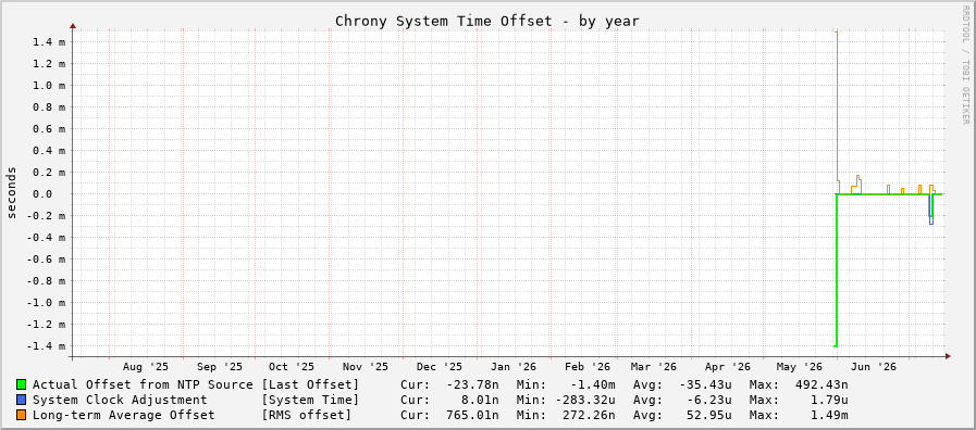 Chrony offset graph - year
