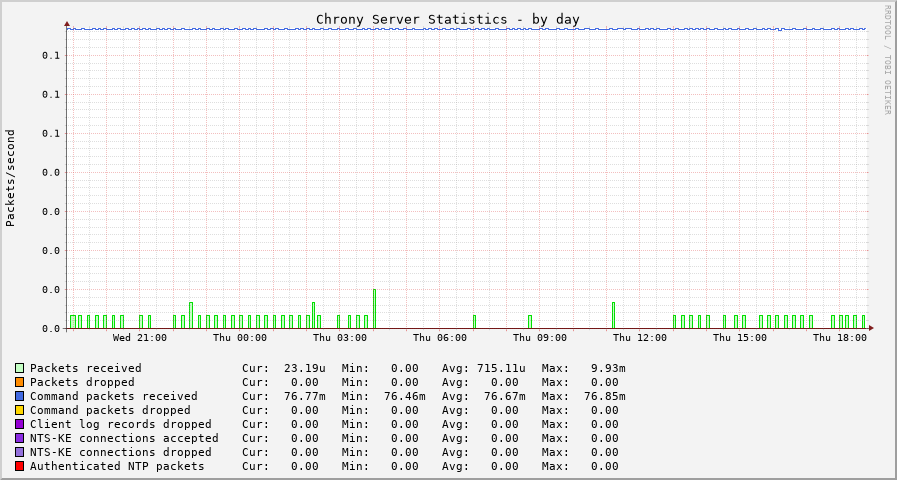 Chrony serverstats graph - day
