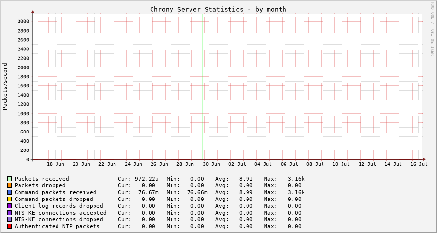 Chrony serverstats graph - month