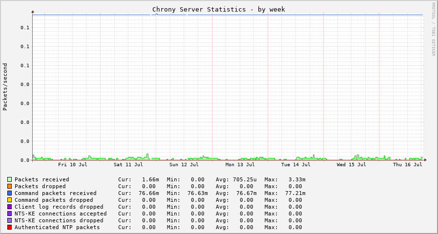Chrony serverstats graph - week