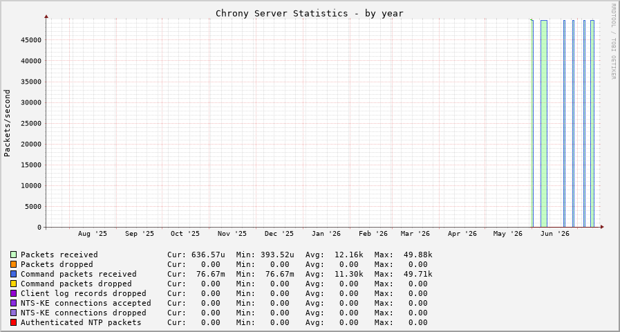 Chrony serverstats graph - year