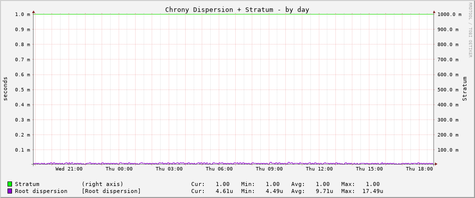 Chrony tracking graph - day