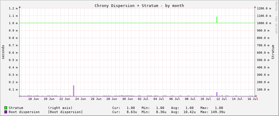 Chrony tracking graph - month