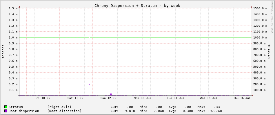 Chrony tracking graph - week