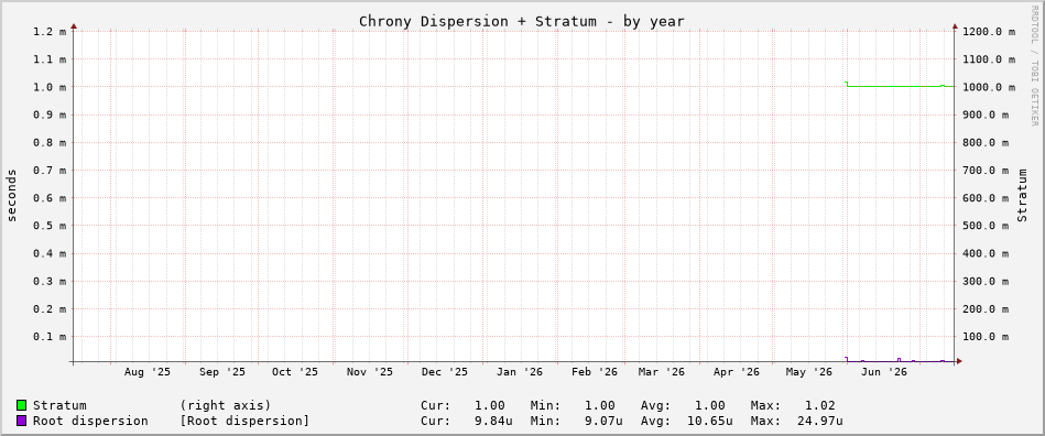 Chrony tracking graph - year