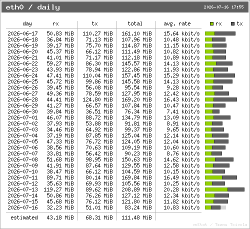 vnStat daily