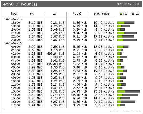 vnStat hourly