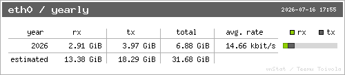 vnStat yearly